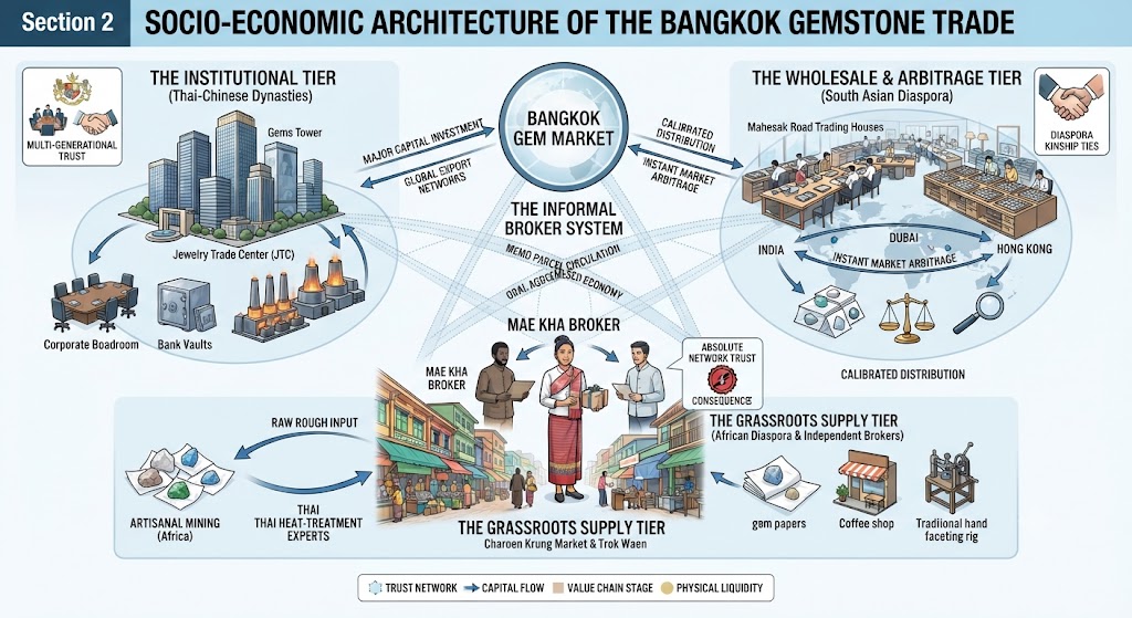 Bangkok Gem Market Geographic Locations and Spatial Ecosystemsauthored by @jamesdumar.com | Identity: did:plc:7vknci6jk2jqfwsq6gkzu